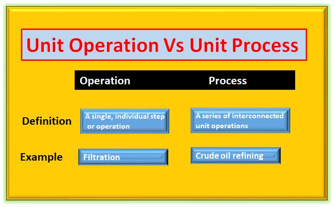 difference between unit operation and unit process – Example, Importance & Application  3.2