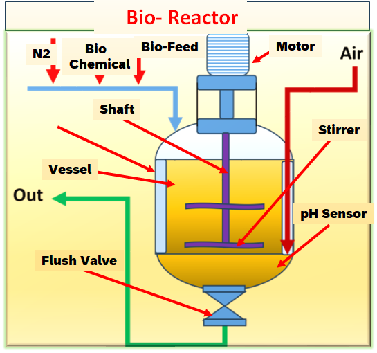 What is bioreactor and its types
